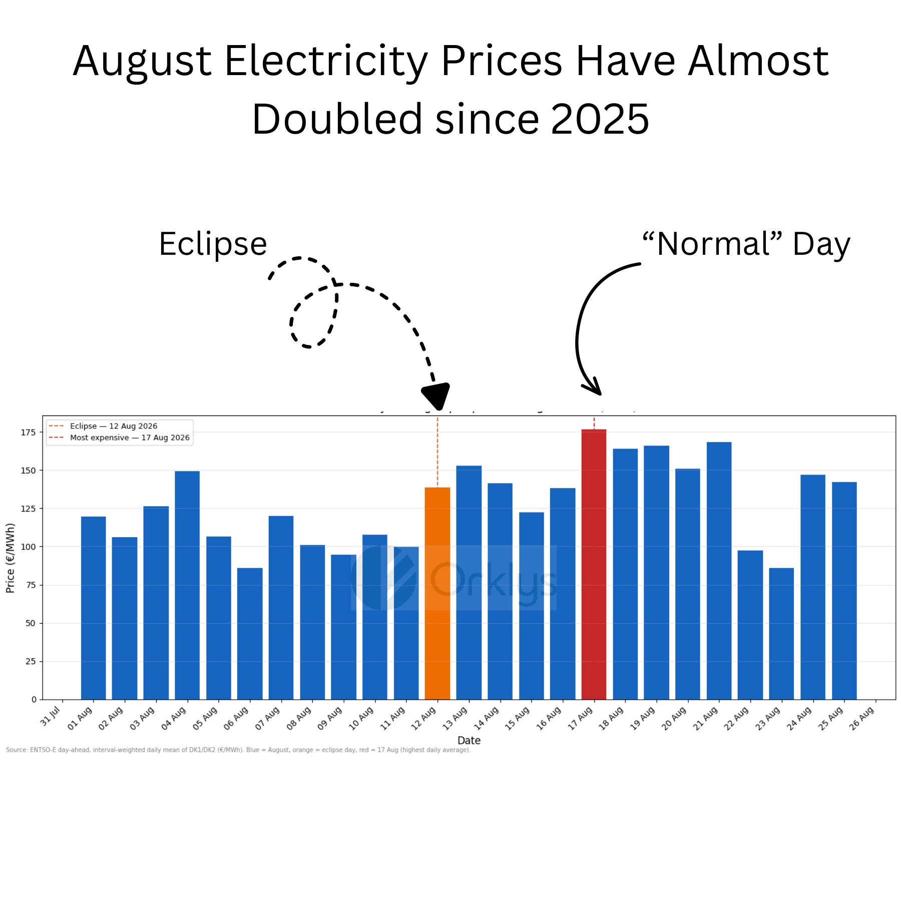 Why electricity prices can rise when renewable generation is strong