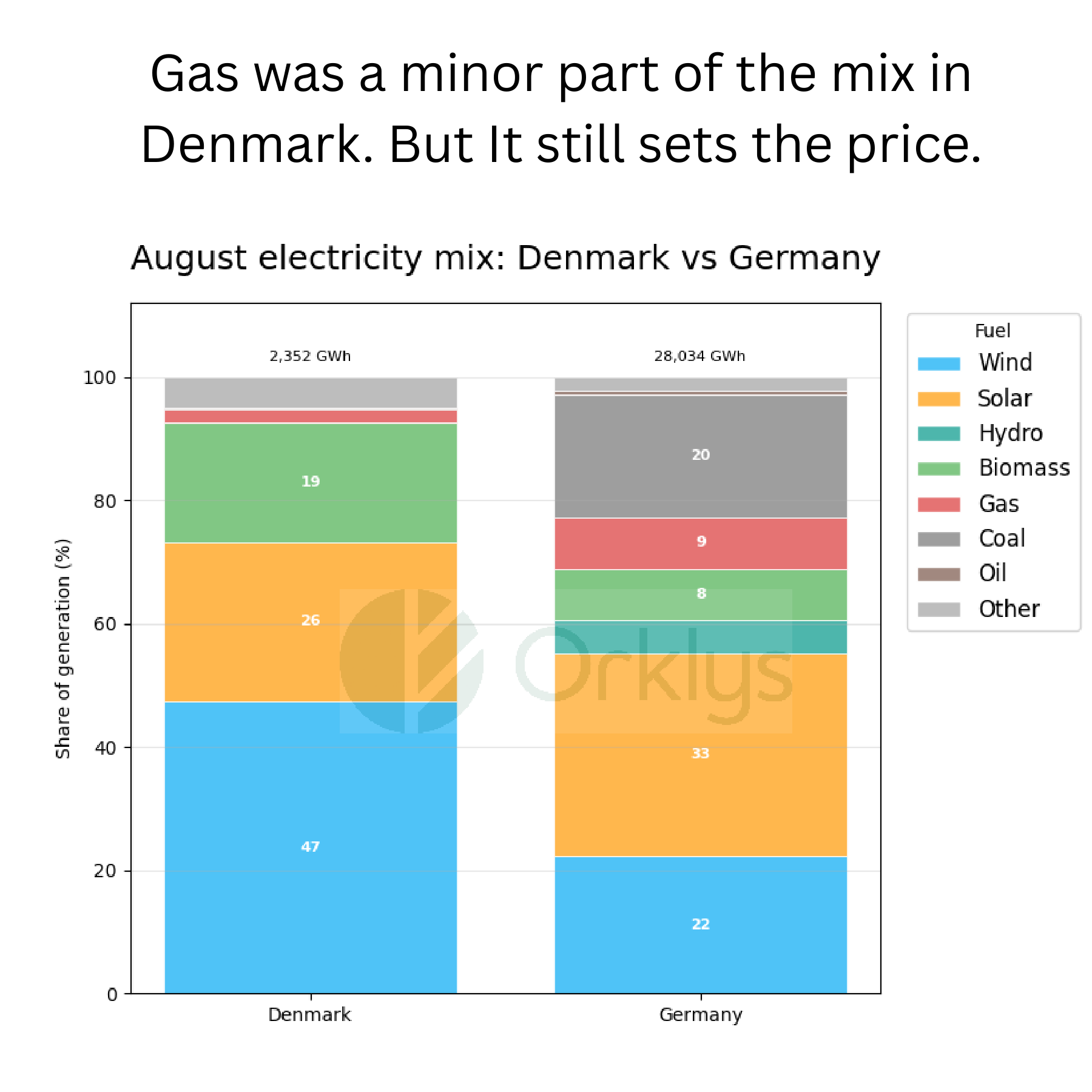 Stacked bars comparing the August electricity-generation mix of Denmark and Germany, with fuel categories wind, solar, hydro, biomass, gas, coal, oil and other.