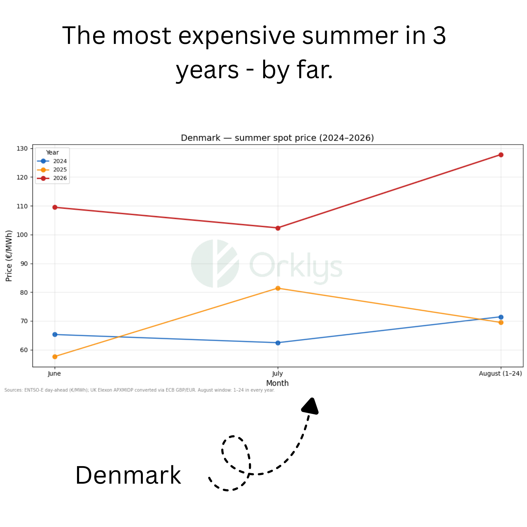 Line chart of Denmark summer spot prices for June, July and 1–24 August in 2024, 2025 and 2026.