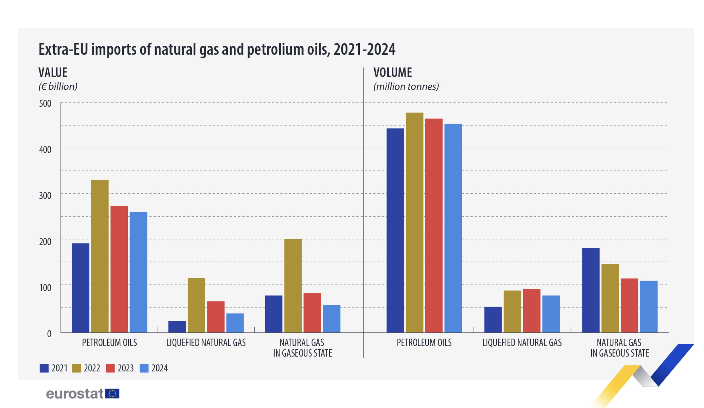 European Commission Eurostat Imports Diagram